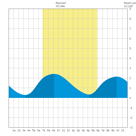 Rappahannock Bend tide chart for Monday, February 21, 2022