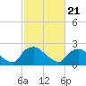 Rappahannock Bend tide chart for Monday, February 21, 2022
