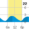 Rappahannock Bend tide chart for Tuesday, February 22, 2022