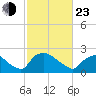 Rappahannock Bend tide chart for Wednesday, February 23, 2022