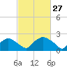 Rappahannock Bend tide chart for Sunday, February 27, 2022