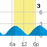 Rappahannock Bend tide chart for Thursday, February 3, 2022
