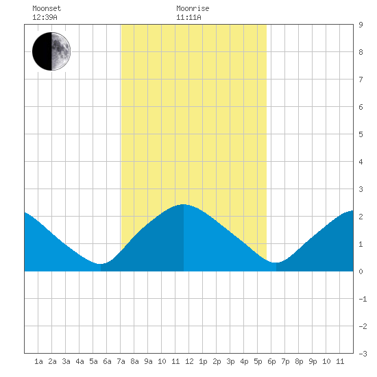 Rappahannock Bend tide chart for Tuesday, February 8, 2022