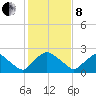 Rappahannock Bend tide chart for Tuesday, February 8, 2022