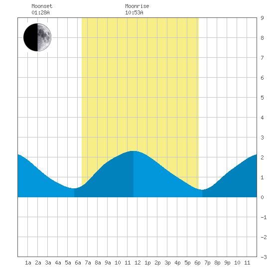 Rappahannock Bend tide chart for Thursday, March 10, 2022