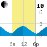 Rappahannock Bend tide chart for Thursday, March 10, 2022