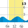 Rappahannock Bend tide chart for Sunday, March 13, 2022