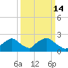 Rappahannock Bend tide chart for Monday, March 14, 2022