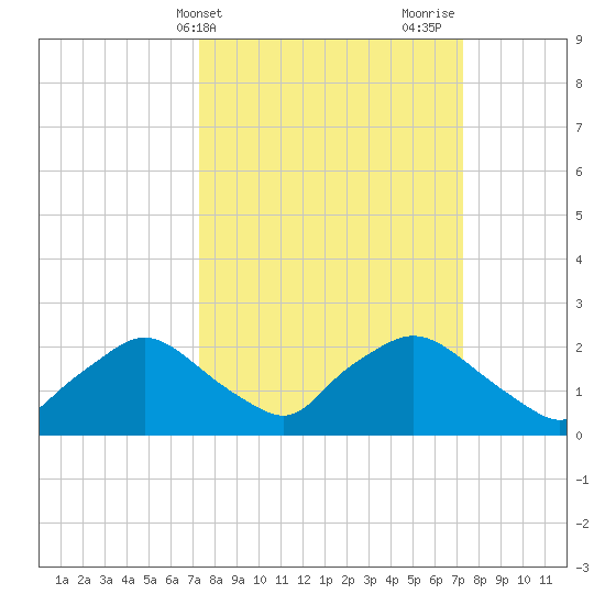 Rappahannock Bend tide chart for Tuesday, March 15, 2022