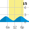 Rappahannock Bend tide chart for Tuesday, March 15, 2022