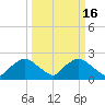 Rappahannock Bend tide chart for Wednesday, March 16, 2022
