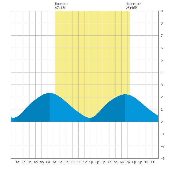 Rappahannock Bend tide chart for Thursday, March 17, 2022