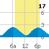 Rappahannock Bend tide chart for Thursday, March 17, 2022