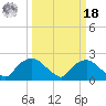 Rappahannock Bend tide chart for Friday, March 18, 2022