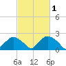 Rappahannock Bend tide chart for Tuesday, March 1, 2022