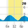 Rappahannock Bend tide chart for Sunday, March 20, 2022