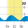 Rappahannock Bend tide chart for Tuesday, March 22, 2022