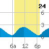 Rappahannock Bend tide chart for Thursday, March 24, 2022