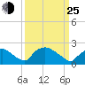 Rappahannock Bend tide chart for Friday, March 25, 2022