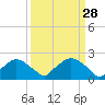 Rappahannock Bend tide chart for Monday, March 28, 2022