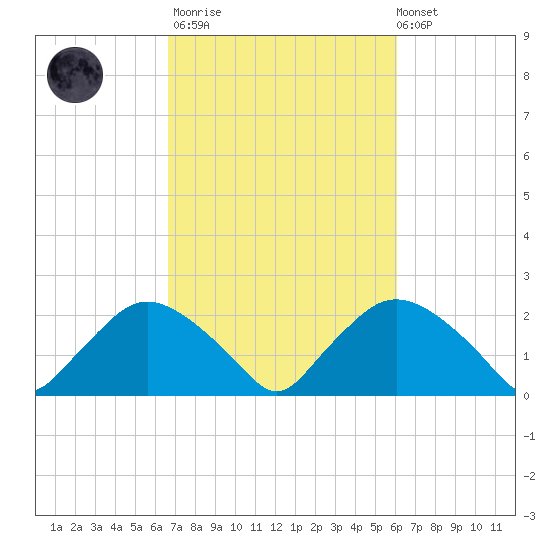 Rappahannock Bend tide chart for Wednesday, March 2, 2022