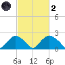 Rappahannock Bend tide chart for Wednesday, March 2, 2022