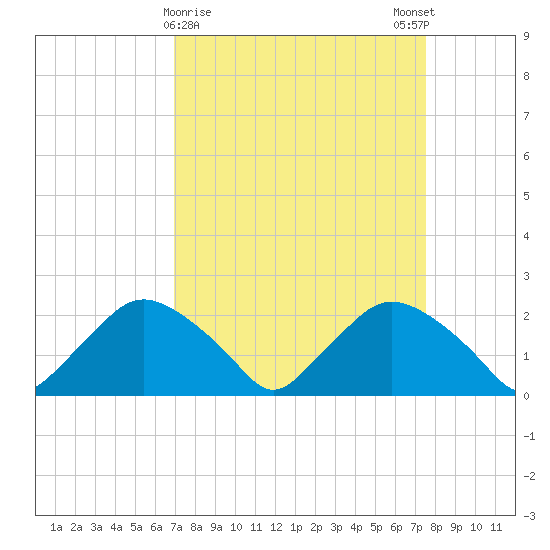 Rappahannock Bend tide chart for Wednesday, March 30, 2022