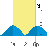 Rappahannock Bend tide chart for Thursday, March 3, 2022