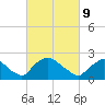 Rappahannock Bend tide chart for Wednesday, March 9, 2022