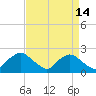 Rappahannock Bend tide chart for Thursday, April 14, 2022