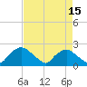 Rappahannock Bend tide chart for Friday, April 15, 2022