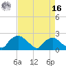 Rappahannock Bend tide chart for Saturday, April 16, 2022