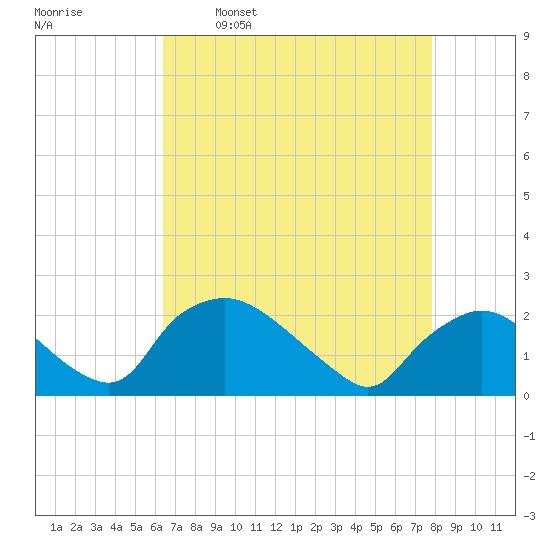Rappahannock Bend tide chart for Wednesday, April 20, 2022