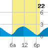 Rappahannock Bend tide chart for Friday, April 22, 2022