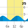 Rappahannock Bend tide chart for Monday, April 25, 2022