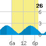 Rappahannock Bend tide chart for Tuesday, April 26, 2022
