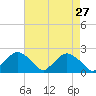 Rappahannock Bend tide chart for Wednesday, April 27, 2022