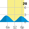 Rappahannock Bend tide chart for Thursday, April 28, 2022