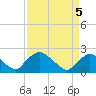 Rappahannock Bend tide chart for Tuesday, April 5, 2022