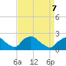 Rappahannock Bend tide chart for Thursday, April 7, 2022