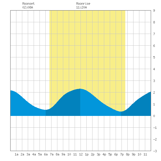Rappahannock Bend tide chart for Friday, April 8, 2022
