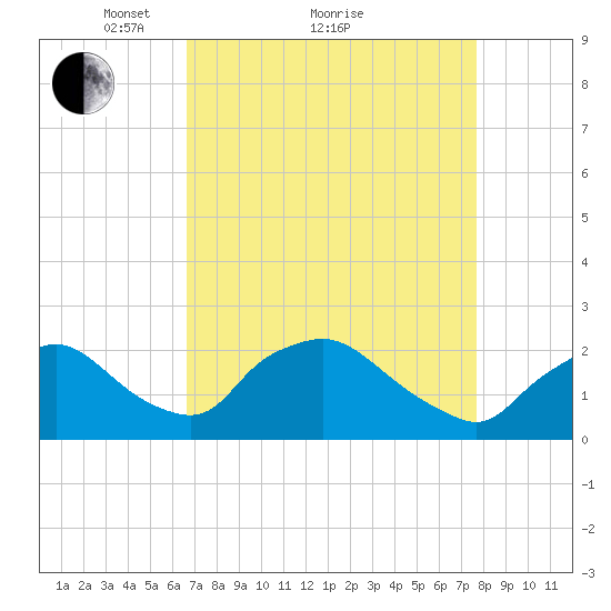 Rappahannock Bend tide chart for Saturday, April 9, 2022