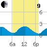 Rappahannock Bend tide chart for Saturday, April 9, 2022