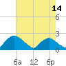 Rappahannock Bend tide chart for Saturday, May 14, 2022