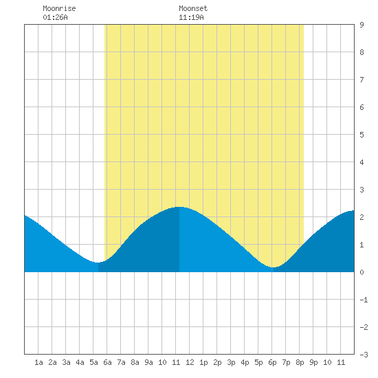 Rappahannock Bend tide chart for Saturday, May 21, 2022