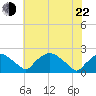 Rappahannock Bend tide chart for Sunday, May 22, 2022
