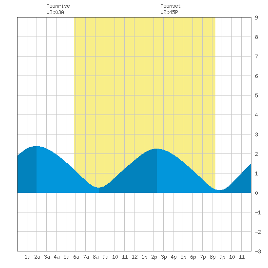 Rappahannock Bend tide chart for Tuesday, May 24, 2022