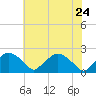 Rappahannock Bend tide chart for Tuesday, May 24, 2022