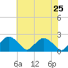 Rappahannock Bend tide chart for Wednesday, May 25, 2022