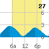 Rappahannock Bend tide chart for Friday, May 27, 2022